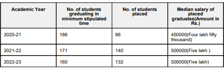 LIT Nagpur Placement