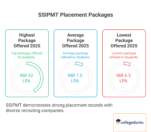 SSIPMT Placement Infograph