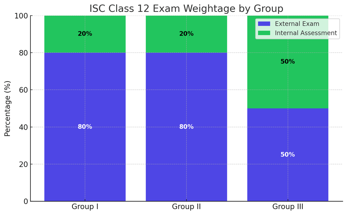 ISC Class 12 Total Marks: Exam Pattern Overview
