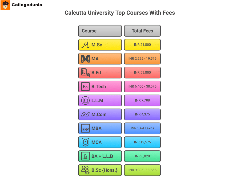 CALCUTTA UNIVERSITY COURSES