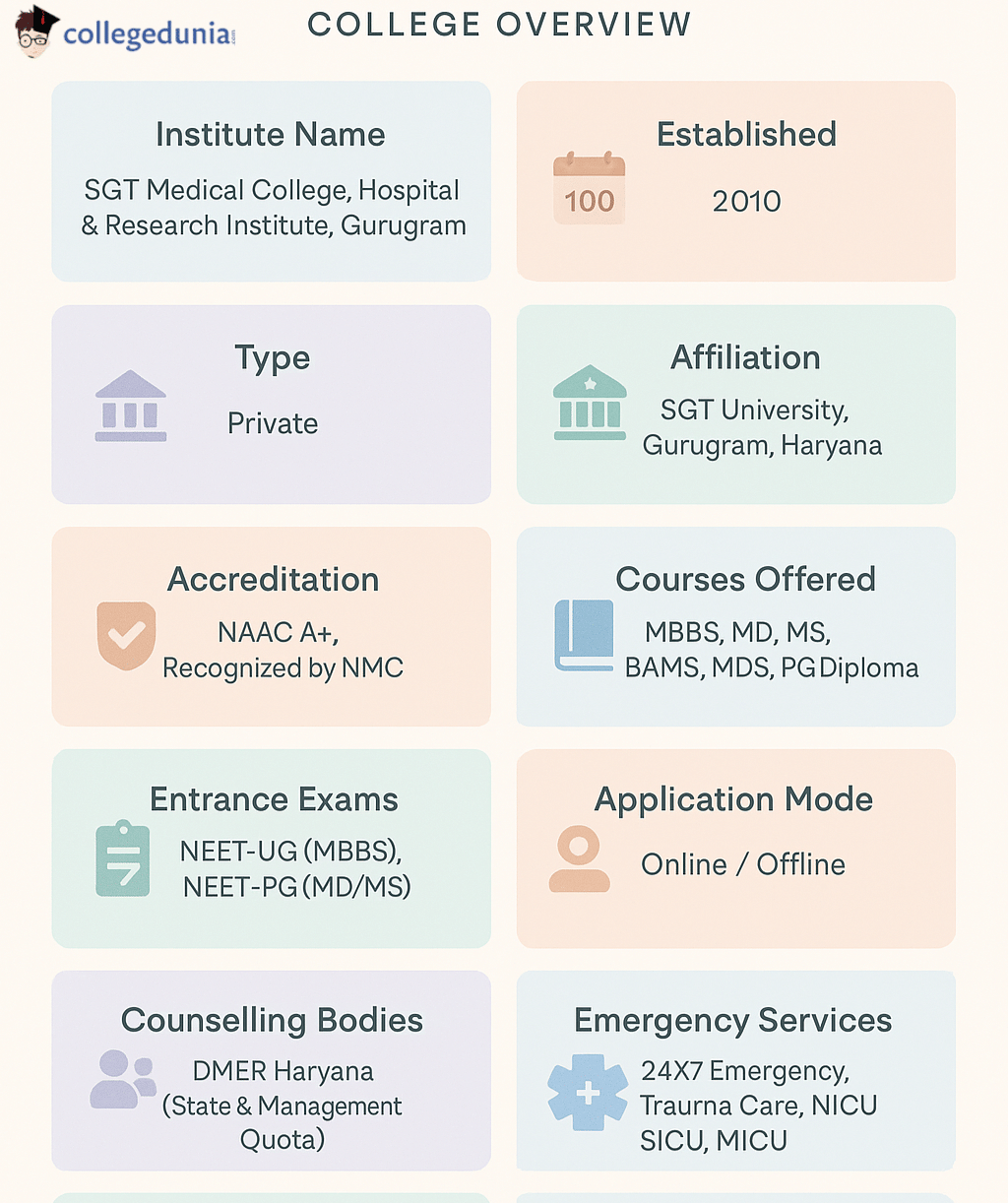 SGT Medical College Overview