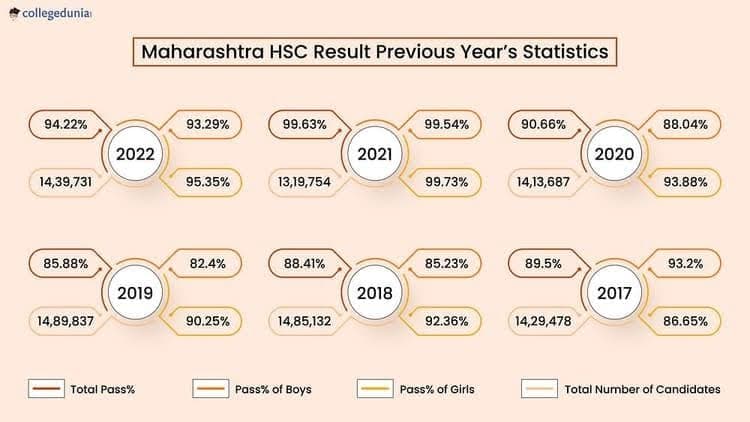 Maharashtra HSC Result: Previous Years’ Statistics