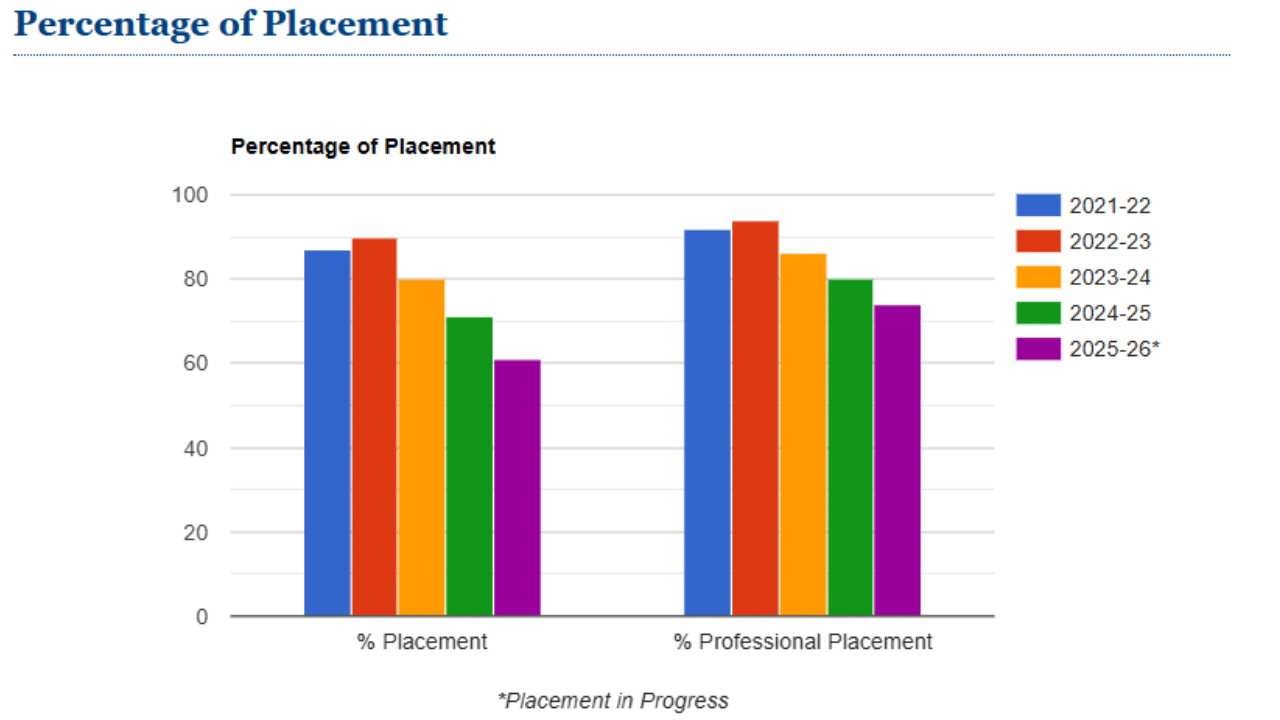 TCET Placement 2026 @tcetmumbai.in