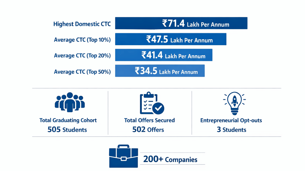 Image Source: IIM Mumbai Placement 2026 @iimmumbai.ac.in