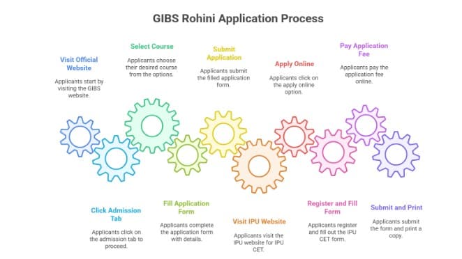 GIBS Rohini Admission Process