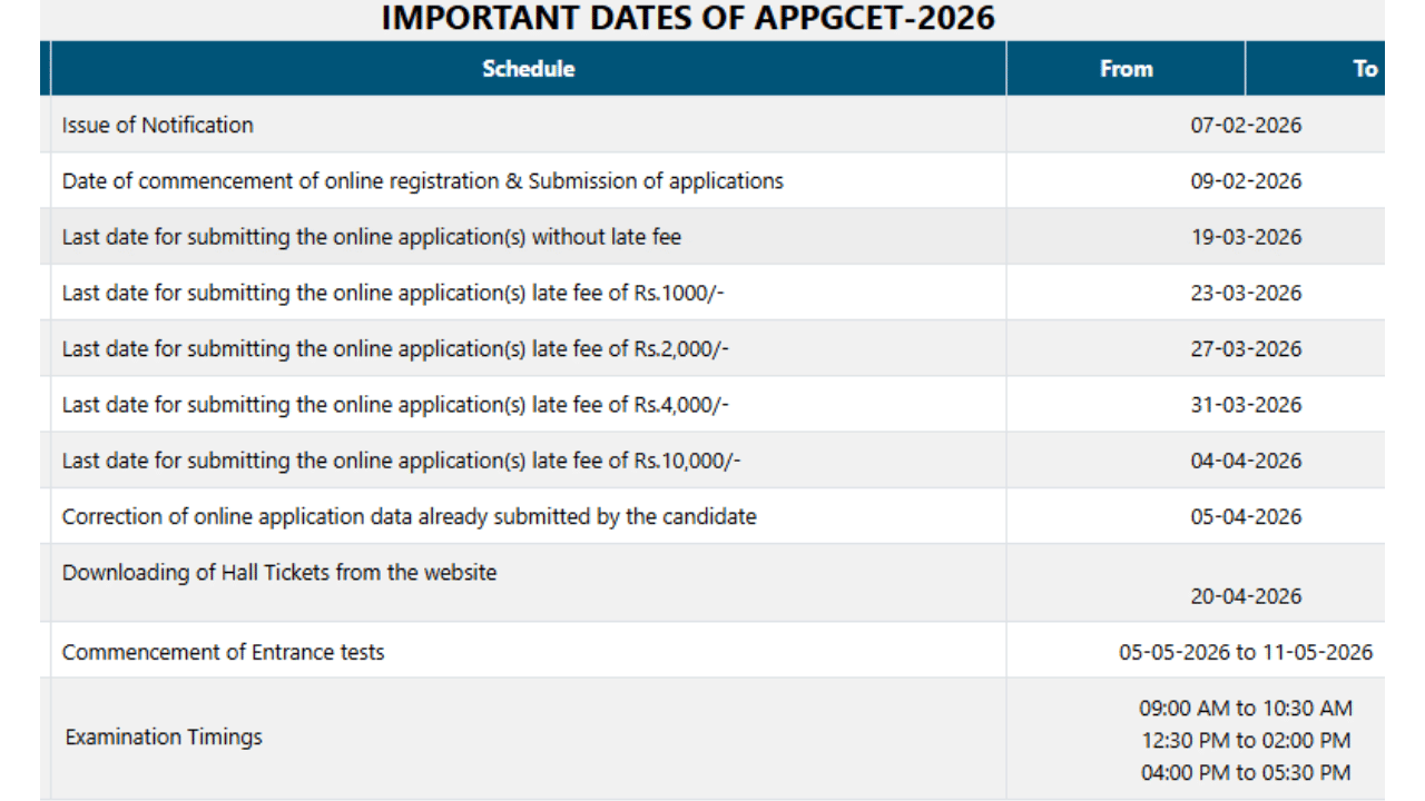 Image Source: AP PGCET 2026 @ cets.apsche.ap.gov.in