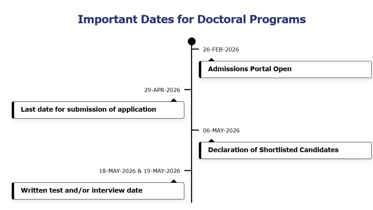 Image Source: BITS Pilani PhD Admission 2026 @ bits-pilani.ac.in