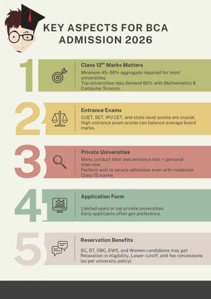 BCA Admission Aspects