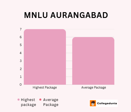 MNLU Aurangabad Placement