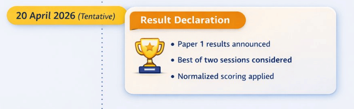 JEE Main 2026 Session 2 Result Live Updates