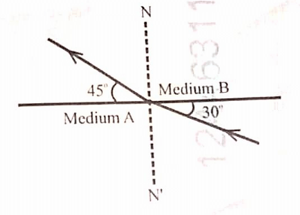 From the figure given below, the refractive index of medium B with respect to medium A