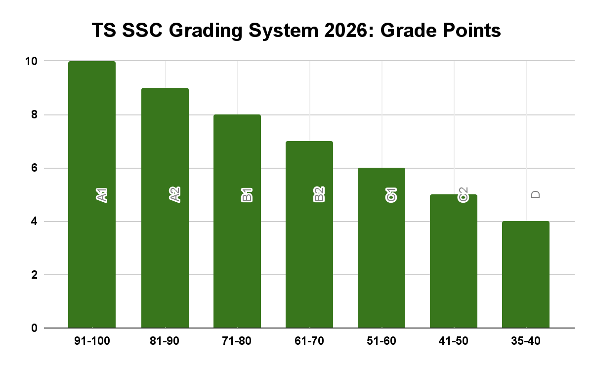 TS SSC Grading System 2026: Grade Points