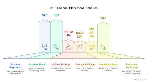  KCG College of Technology Placement
