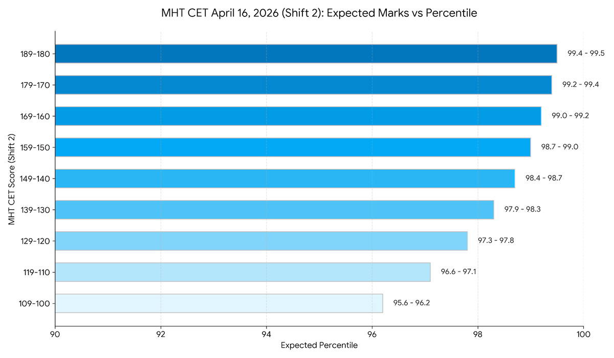 MHT CET April 16, 2026, Shift 2 Expected Marks vs Percentile
