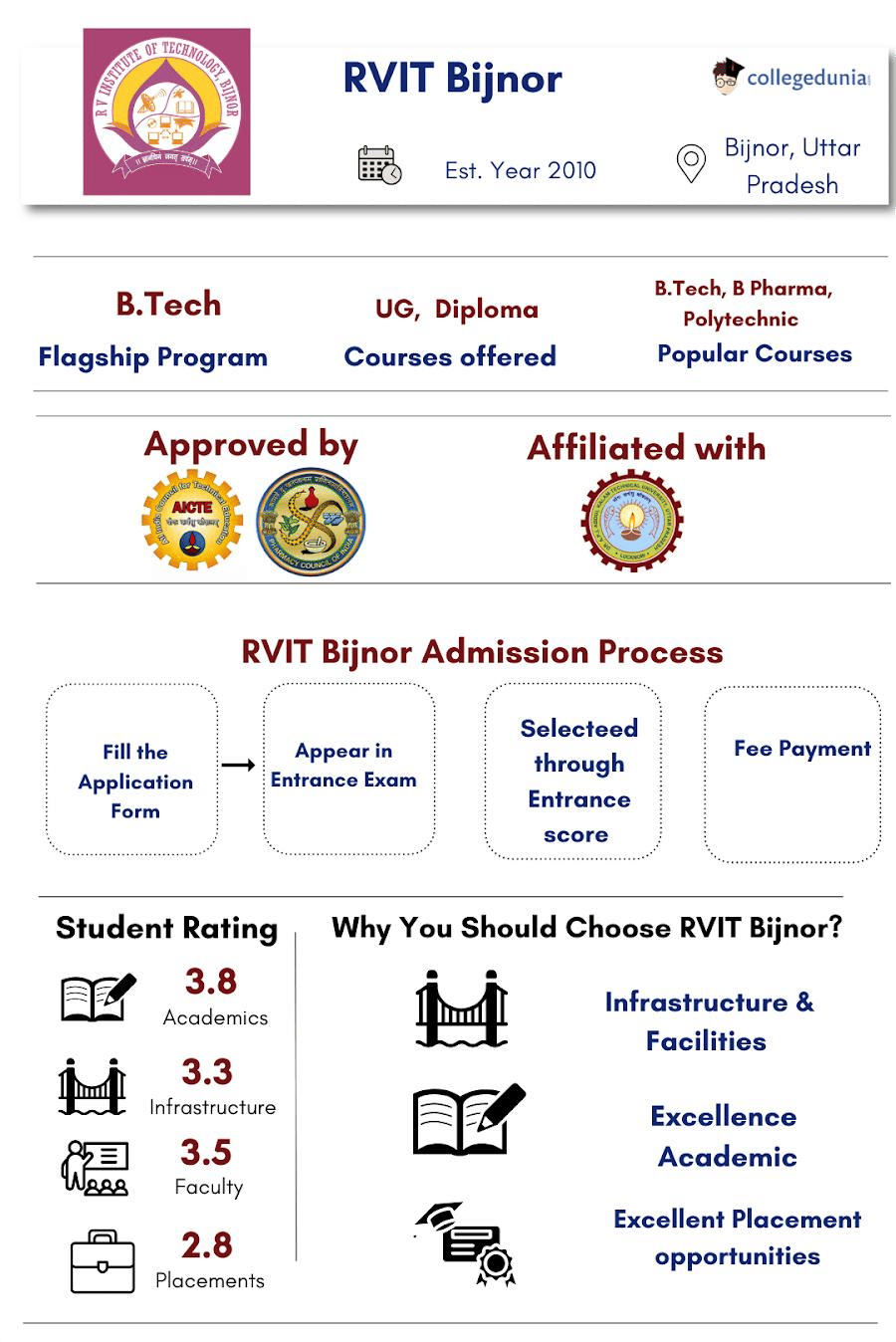 RVIT Bijnor Infograph