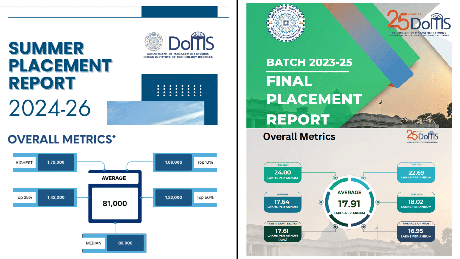 IIT Rookee Placement Report Snapshot