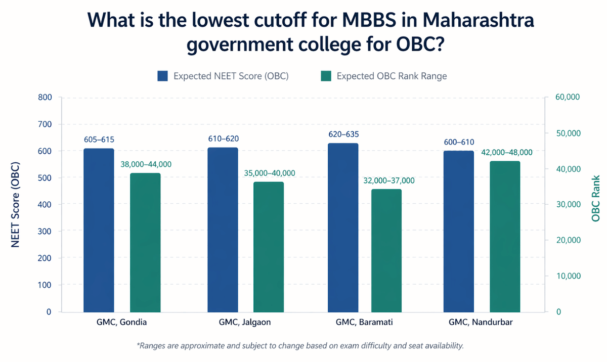 What is the lowest cutoff for MBBS in Maharashtra government college for OBC?