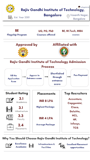 RGIT Bangalore Infograph