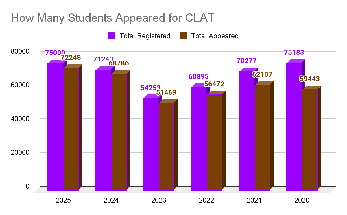 CLAT Participating Institutes and Available Seats ( B.A. LL.B. Hons.)