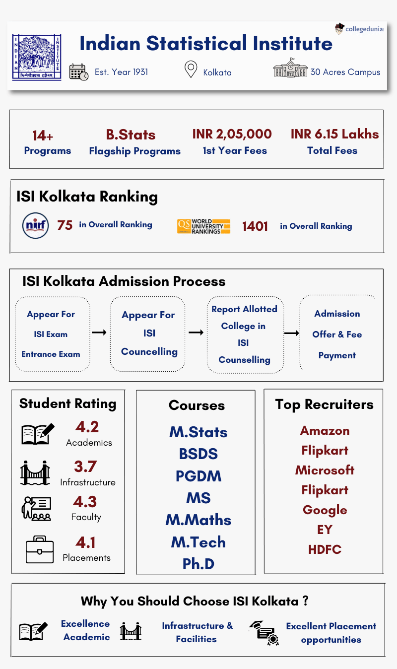 ISI Kolkata Highlights