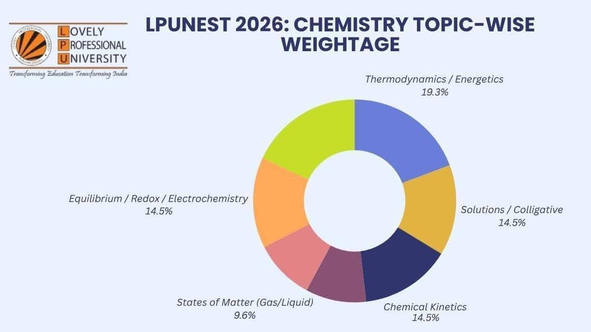 Chemistry Important Topics