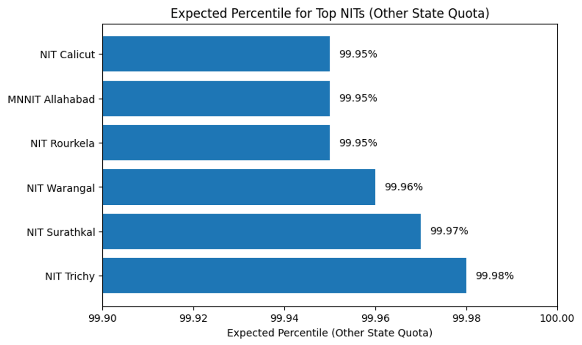 Expected NITs with 240 Marks in JEE Mains Percentile