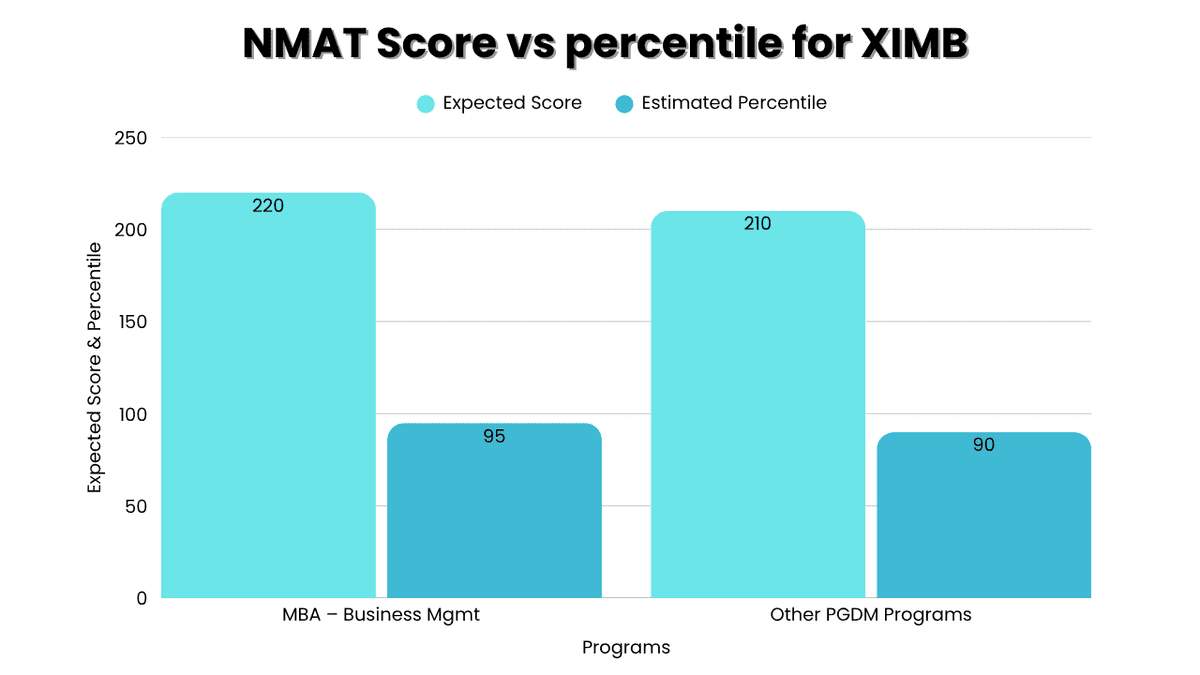 NMAT Score vs percentile for XIMB