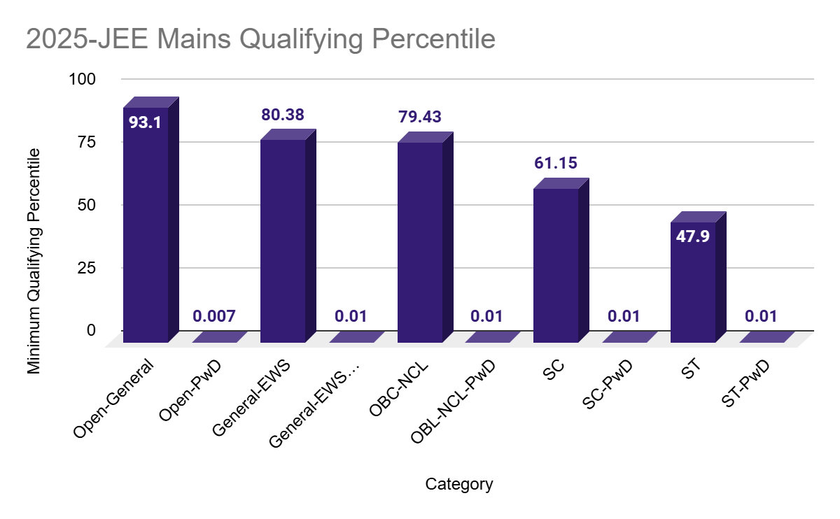 2025 JEE Main Qualifying Percentile