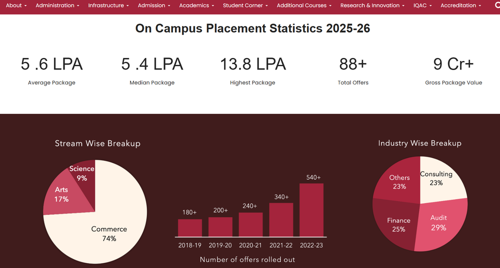 Hansraj College Placement Stats 2025 26 Released Highest Package 25 8 LPA