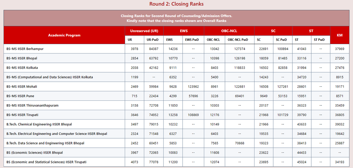 IISER IAT 2026 Round 2 Cutoff Out Check Closing Ranks