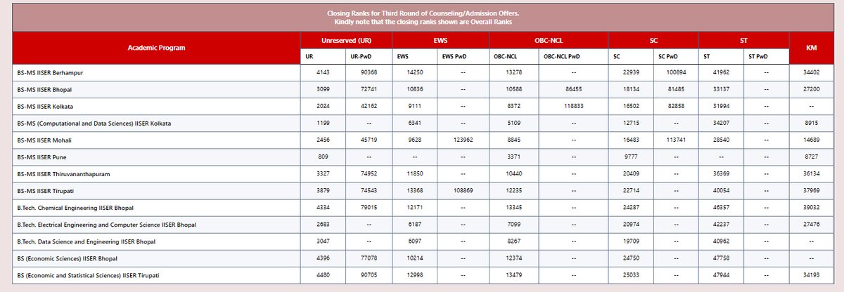 IISER IAT 2026 Round 3 Key Details