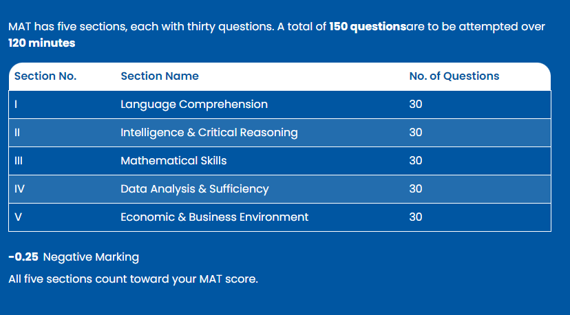 MAT December 2026 Exam Pattern