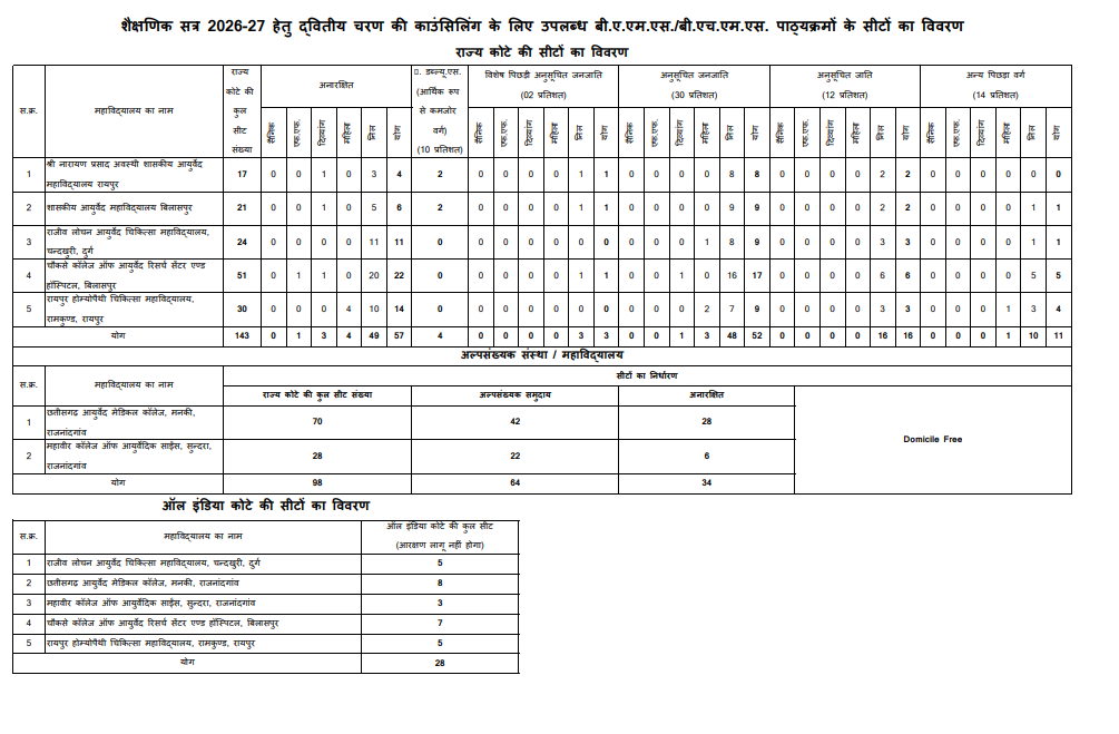 Chhattisgarh AYUSH Round 2 Key Details