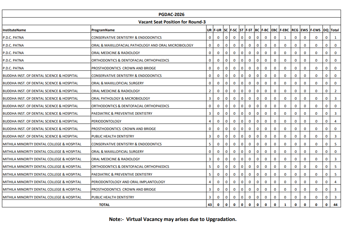 PGDAC 2026 Round 3 Participating Dental Colleges