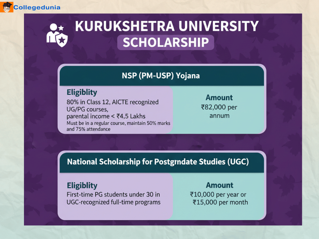 Kurukshetra University Scholarship