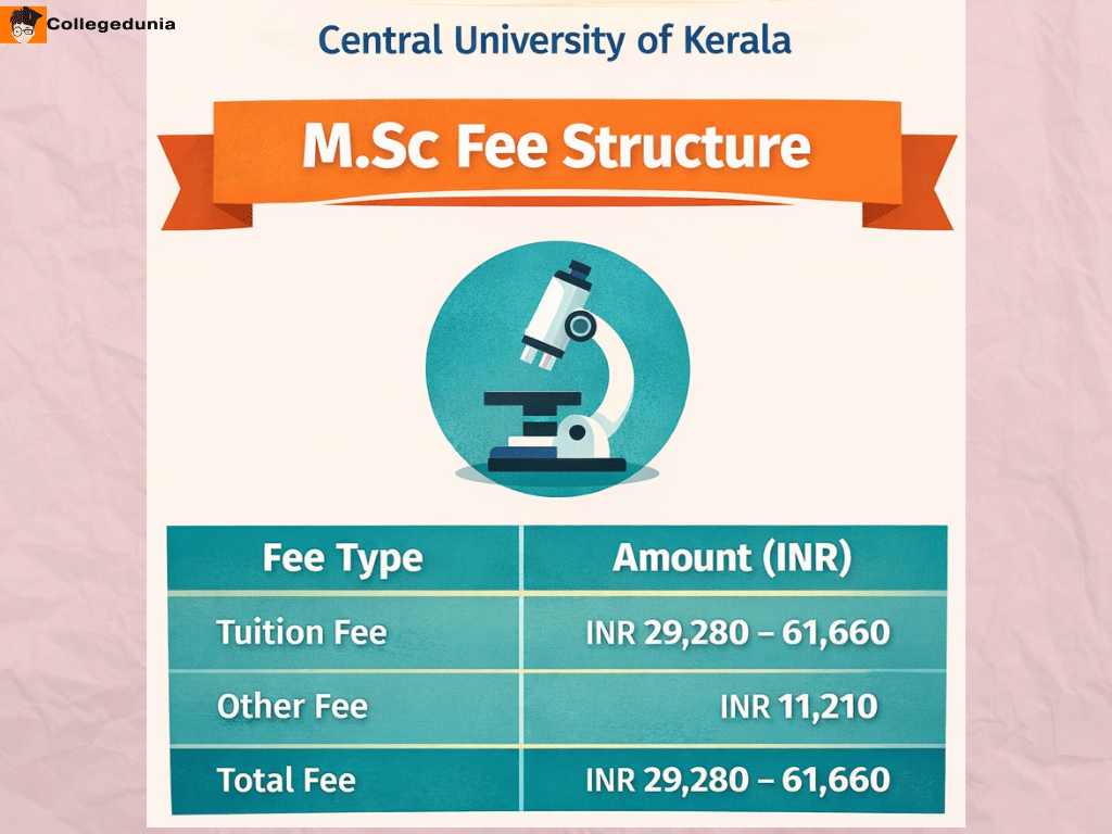 Central University OF Kerala M.Sc Fees 2026