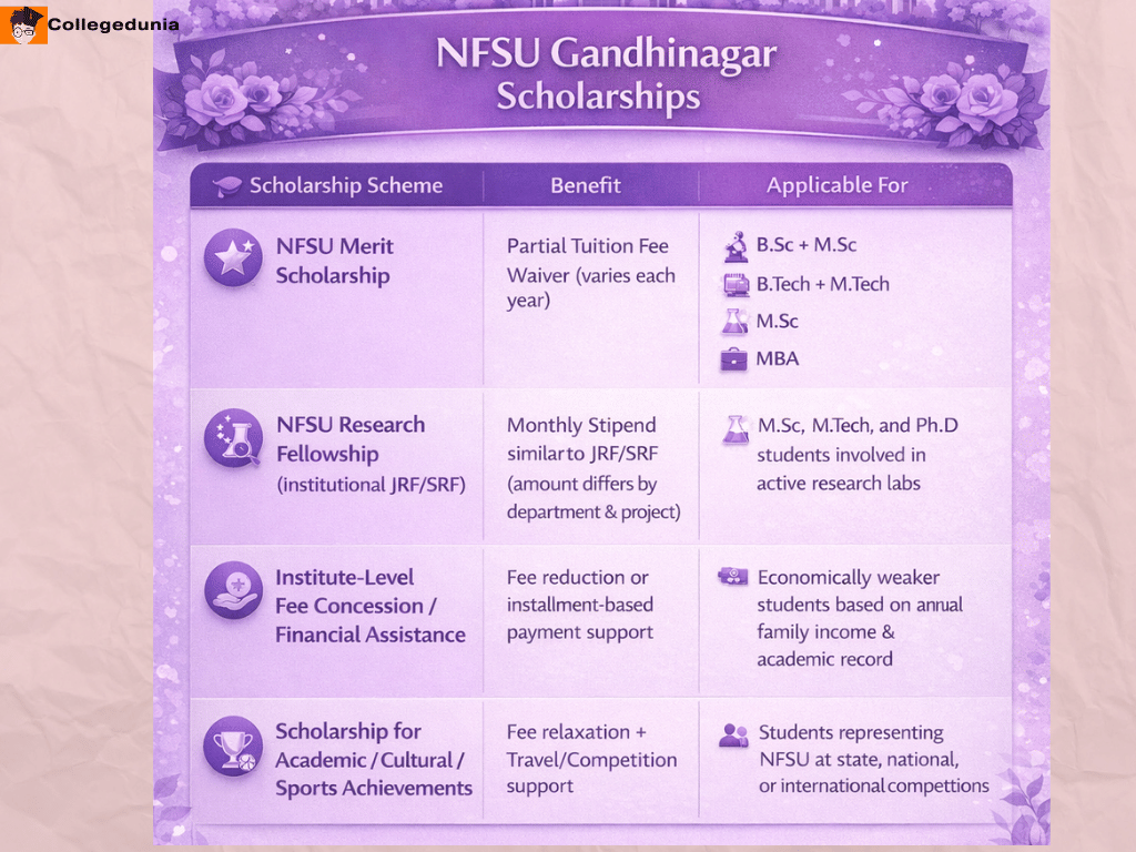 NFSU Gandhinagar Scholarship