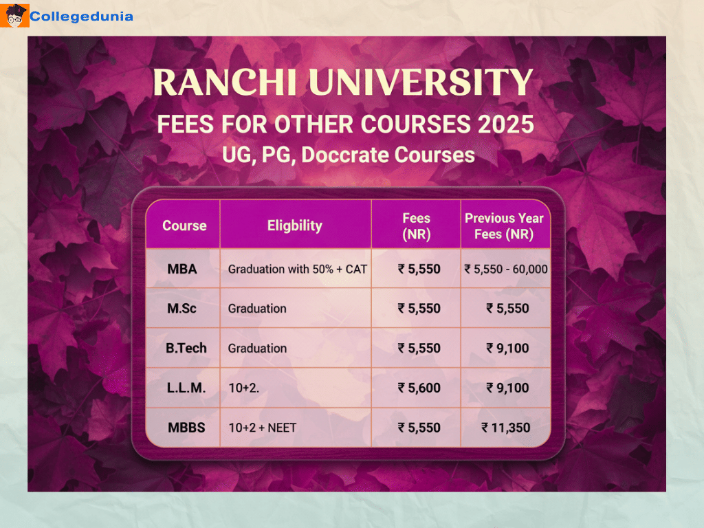 Ranchi University Fees for Top Courses 