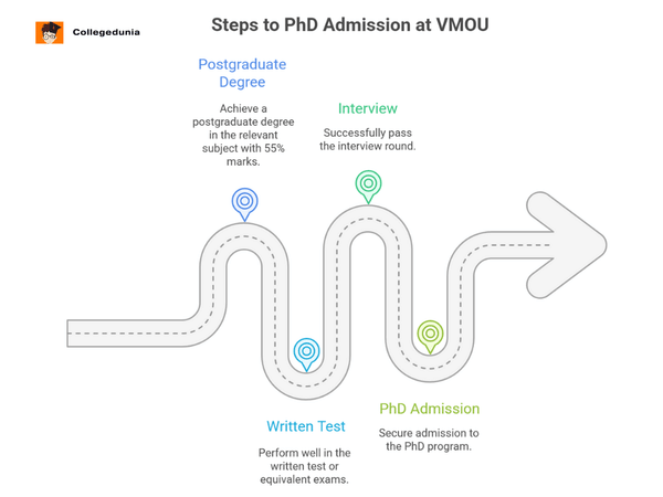 vmou phd steps