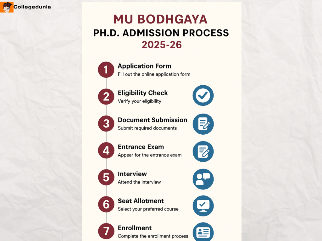 MAGADH UNIVERSITY GAYA PHD ADMISSION 