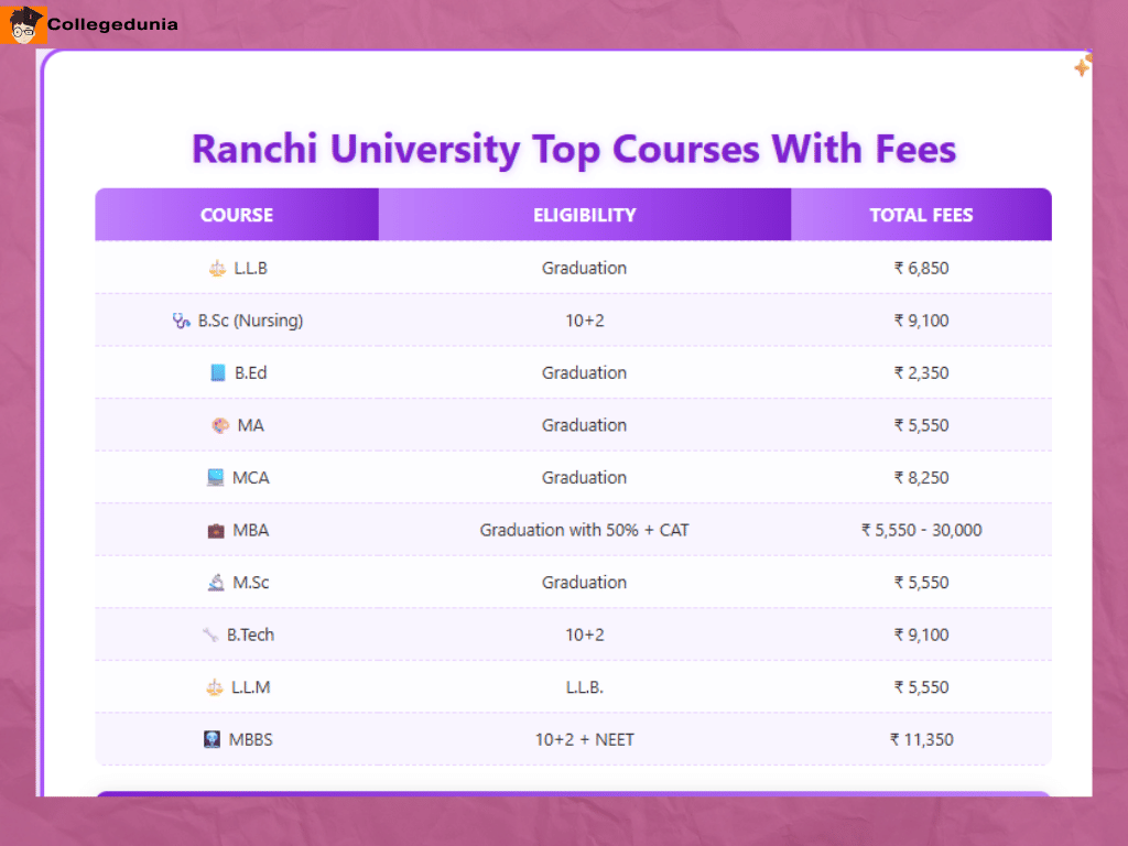 Ranchi University Fees