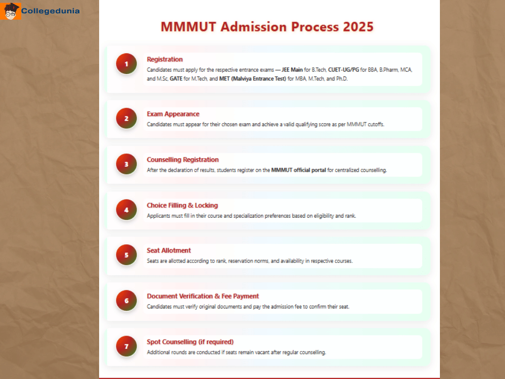 MMMUT admission process.