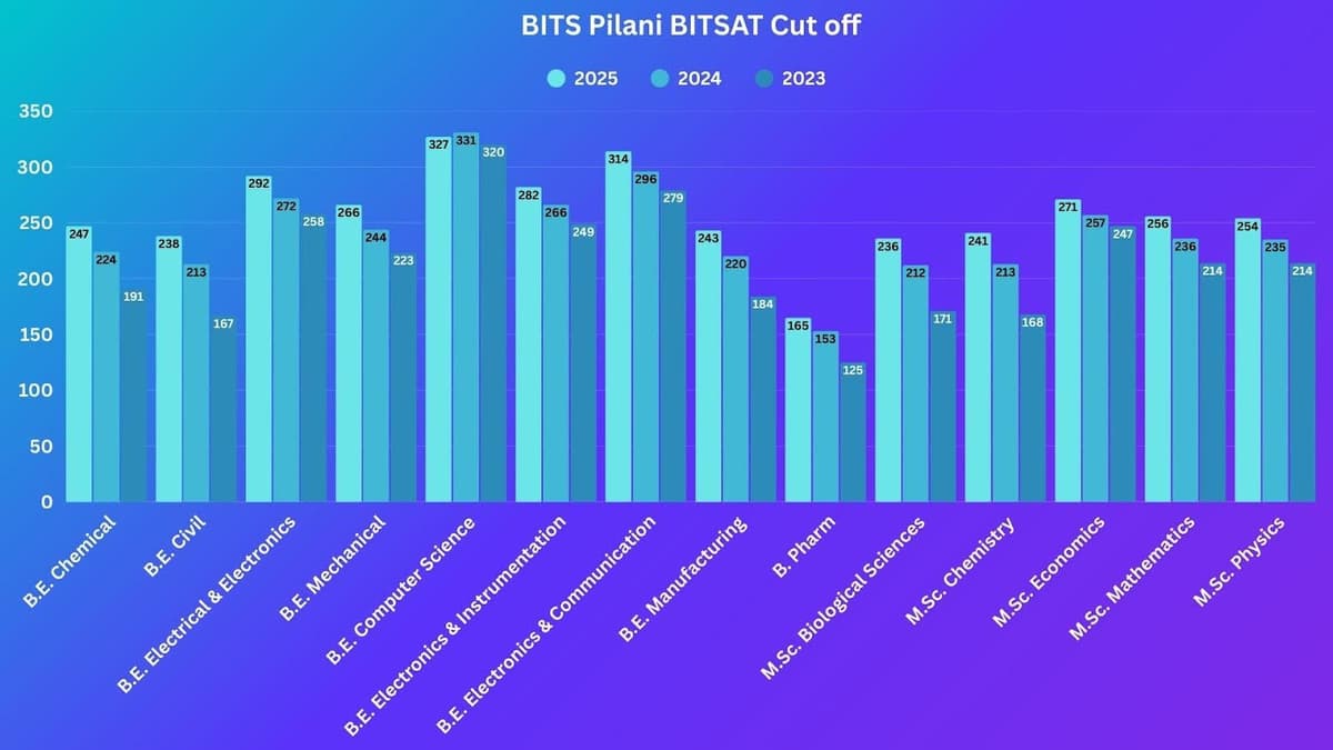 BITS Goa BITSAT Cut off