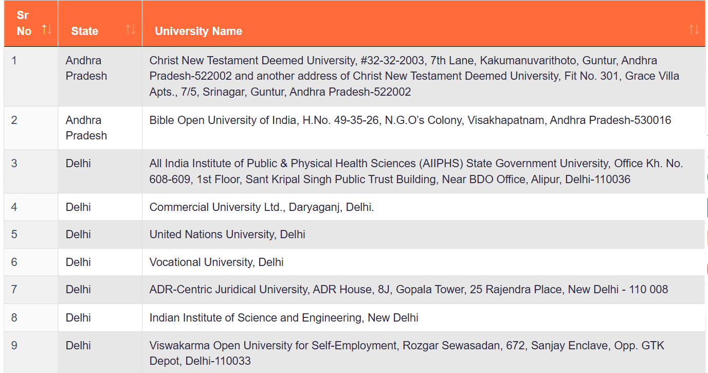 State Wise List of Flagged Fake Universities by UGC