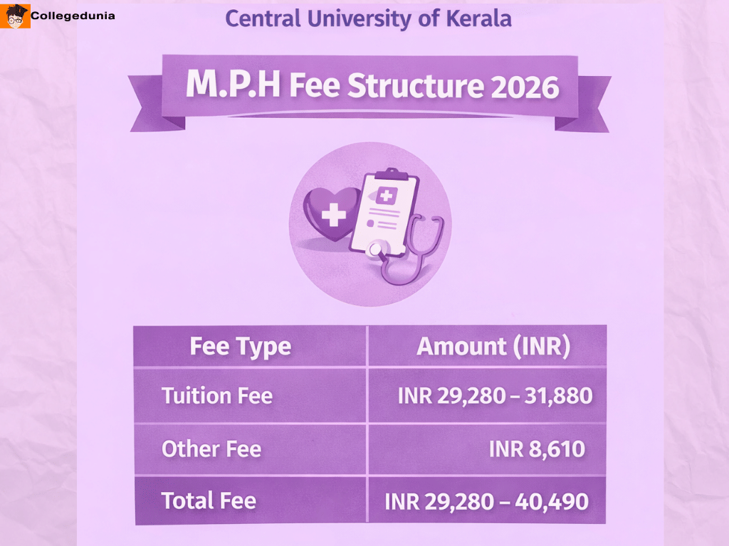 CU Kerala M.P.H Fees 