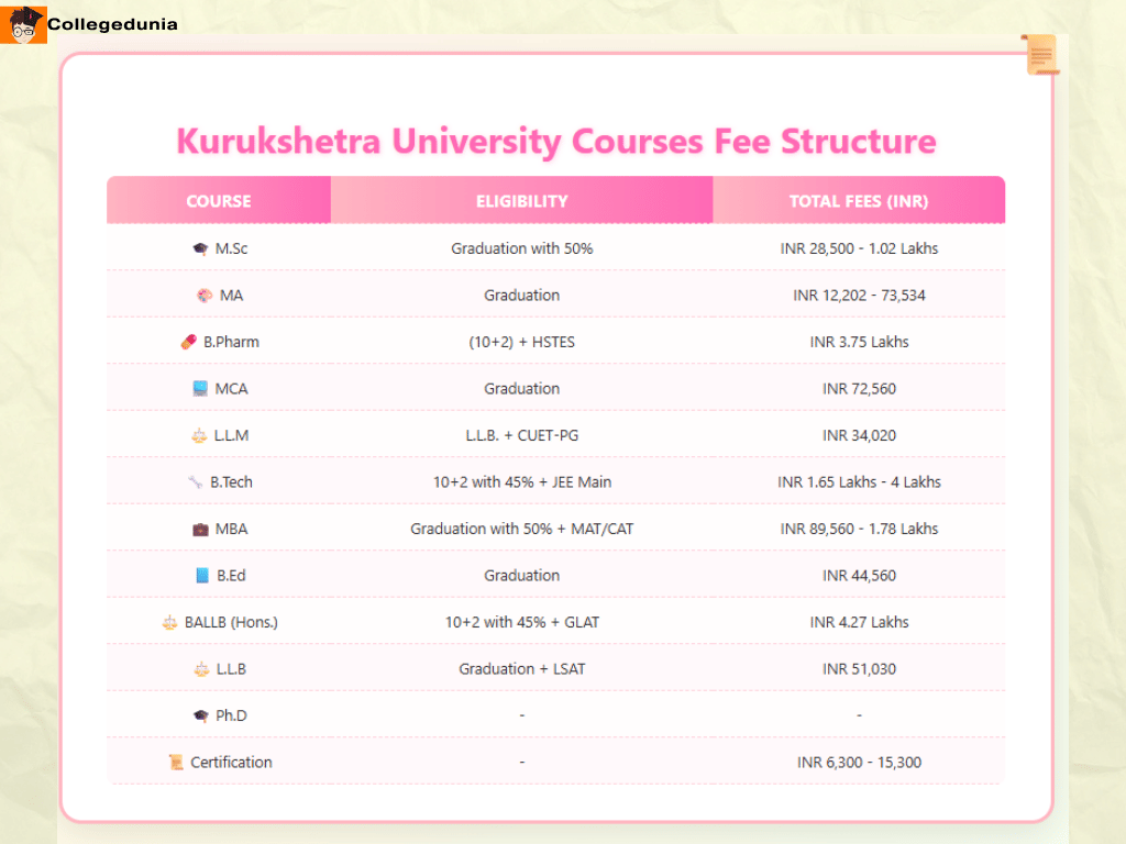 KURUKSHETRA UNIVERSITY COURSES AND FEES