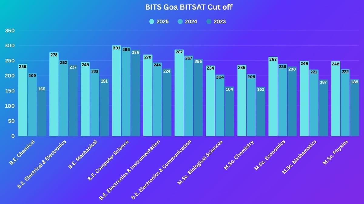 BITS Hyderabad BITSAT Cut off