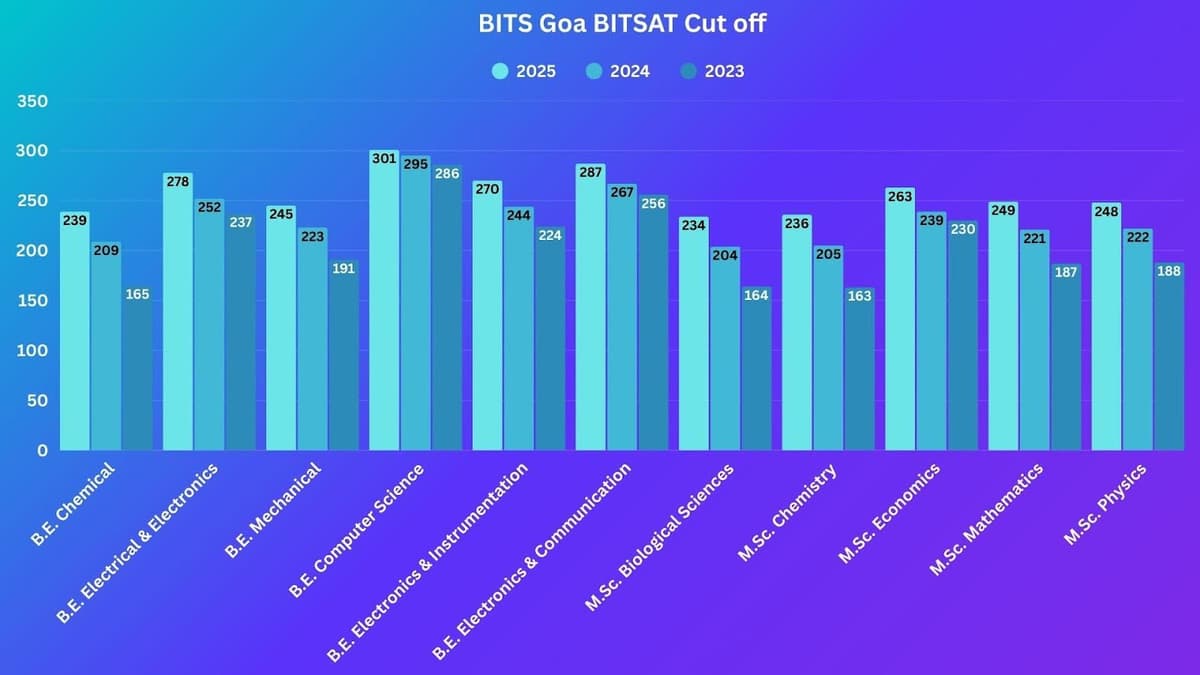 BITS Hyderabad BITSAT Cut off