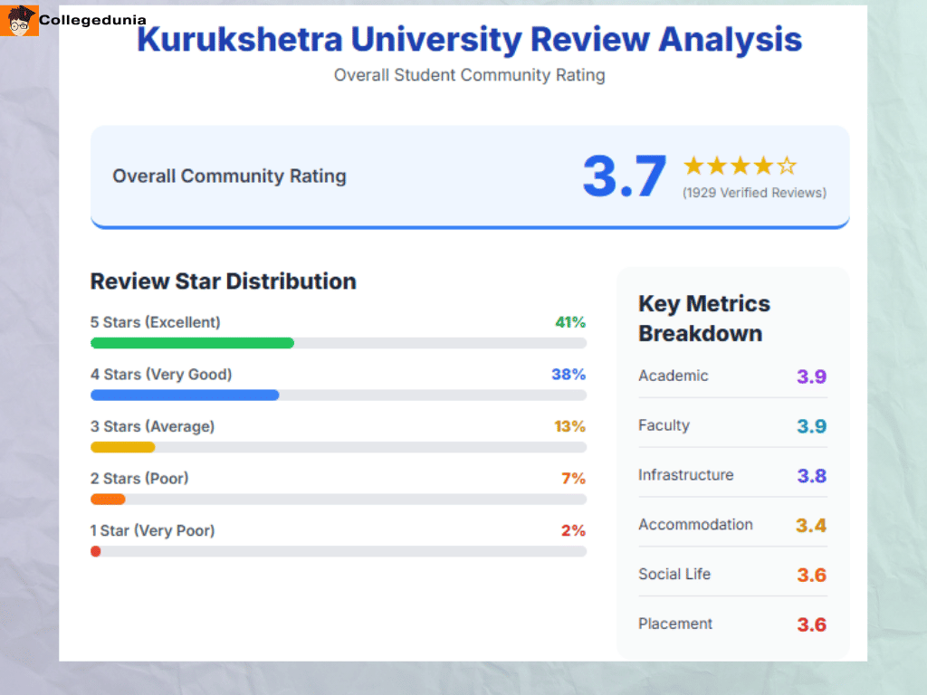 Kurukshetra University review Summary