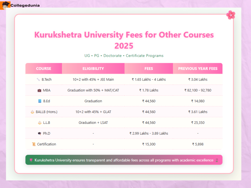 Kurukshetra University Fees for Other Courses 
